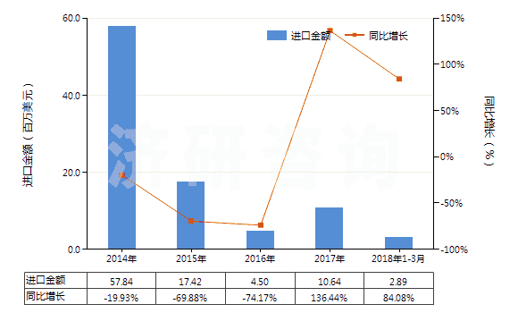 2014-2018年3月中國吡啶及其鹽(HS29333100)進口總額及增速統(tǒng)計